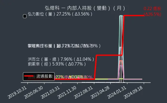 6482 弘煜科 內部人持股