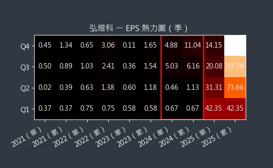 6482 弘煜科 EPS 熱力圖