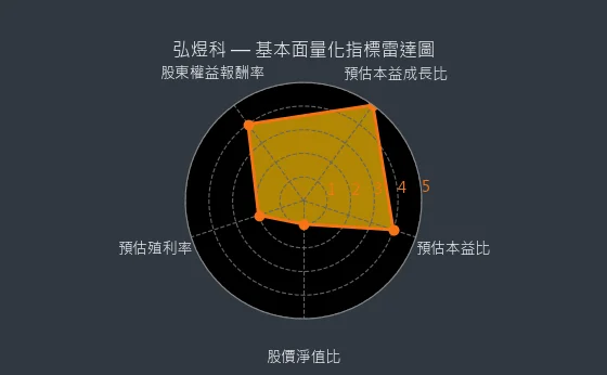 6482 弘煜科 基本面量化指標雷達圖