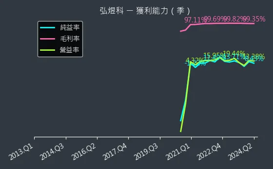 6482 弘煜科 獲利能力