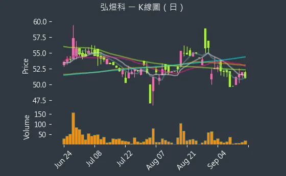 6482 弘煜科 K線圖（日）