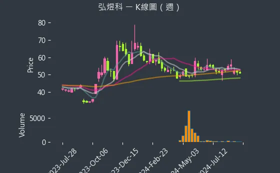 6482 弘煜科 K線圖（週）