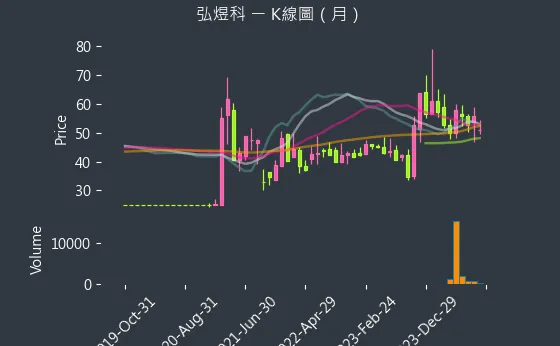 6482 弘煜科 K線圖（月）