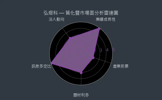 6482 弘煜科 質化暨市場面分析雷達圖