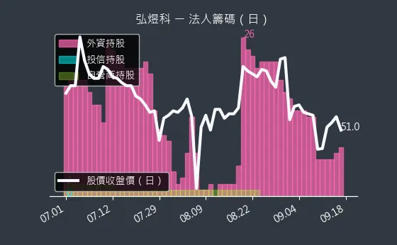 6482 弘煜科 法人籌碼