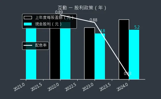 6486 互動 股利政策