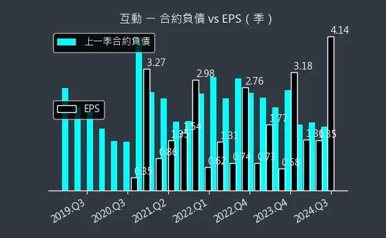 6486 互動 合約負債