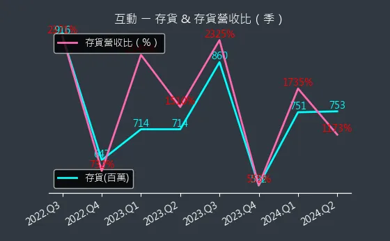 6486 互動 存貨與存貨營收比