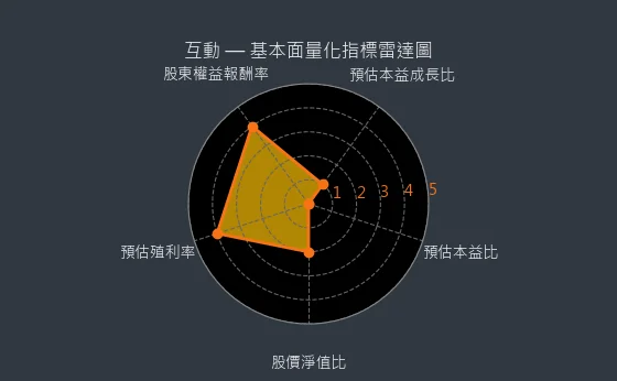 6486 互動 基本面量化指標雷達圖