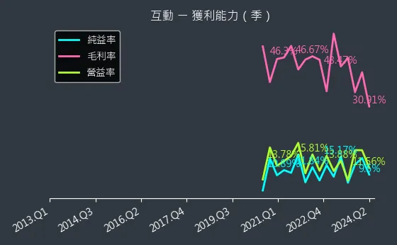 6486 互動 獲利能力