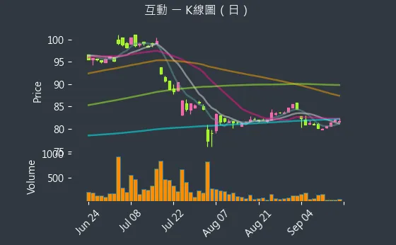 6486 互動 K線圖（日）