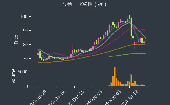 6486 互動 K線圖（週）