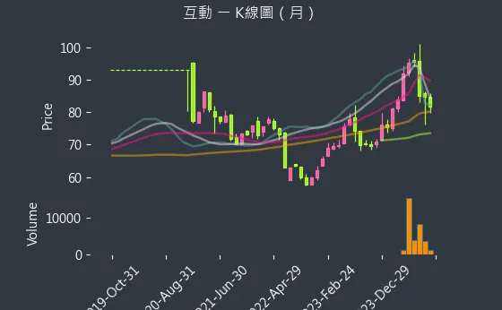 6486 互動 K線圖（月）