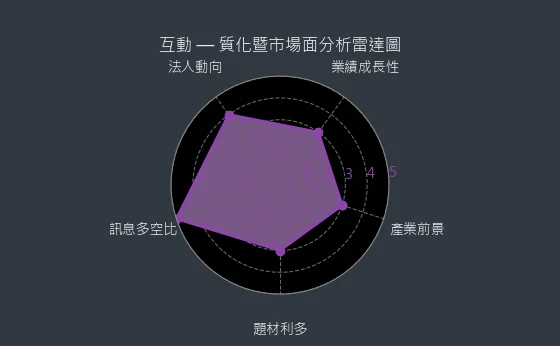 6486 互動 質化暨市場面分析雷達圖