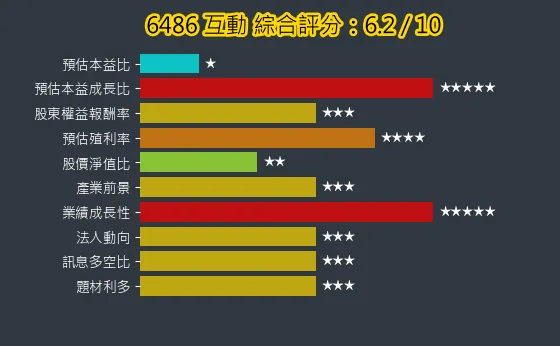 6486 互動 綜合評分