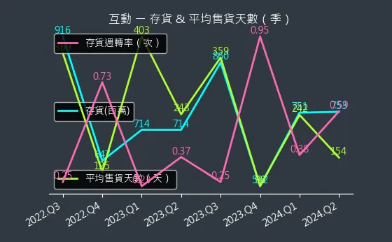 6486 互動 存貨與平均售貨天數