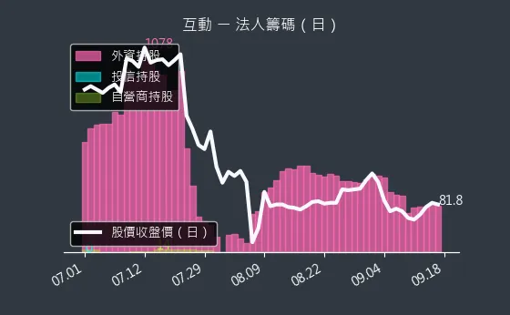 6486 互動 法人籌碼