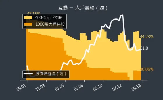 6486 互動 大戶籌碼