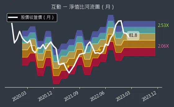 6486 互動 淨值比河流圖