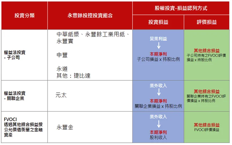 永豐餘多元投資組合