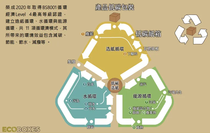 榮成11 項循環經濟模式