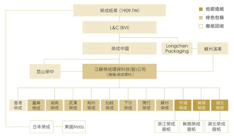 榮成集團控股架構