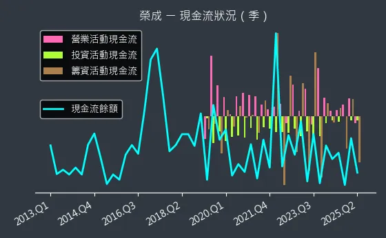 1909 榮成 現金流狀況