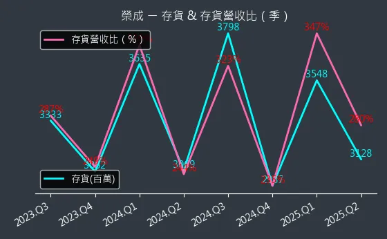 1909 榮成 存貨與存貨營收比