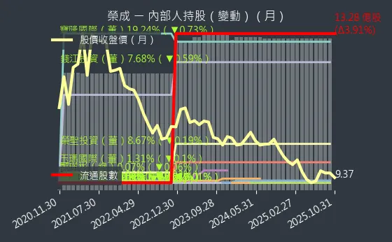1909 榮成 內部人持股變動