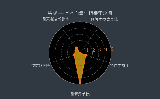 1909 榮成 量化綜合評分