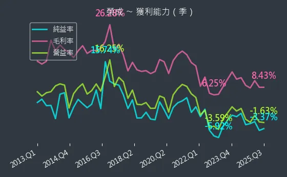 1909 榮成 獲利能力