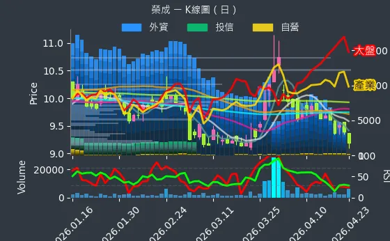 1909 榮成 日線圖