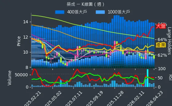 1909 榮成 週線圖