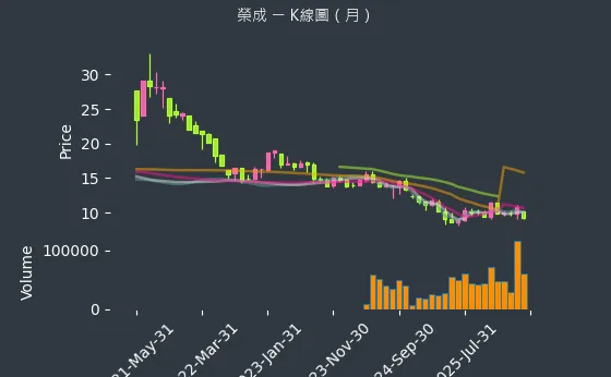 1909 榮成 月線圖