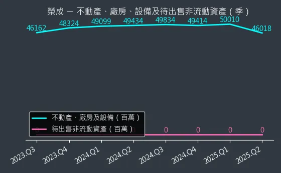 1909 榮成 不動產、廠房、設備及待出售非流動資產變化圖