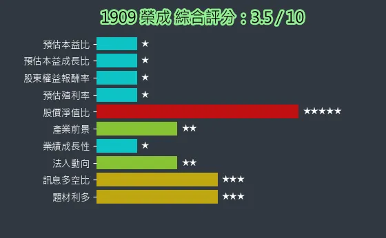 1909 榮成 綜合評分