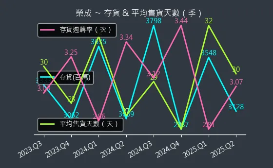 1909 榮成 存貨與平均售貨天數