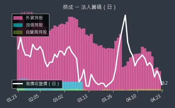 1909 榮成 三大法人買賣超