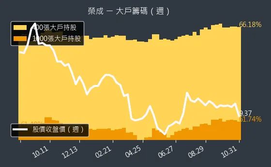 1909 榮成 大戶持股變動、集保戶變化