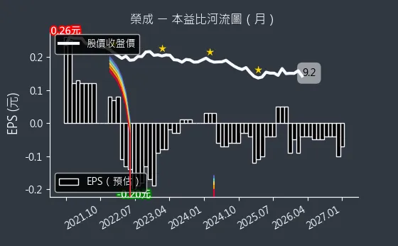 1909 榮成 本益比河流圖