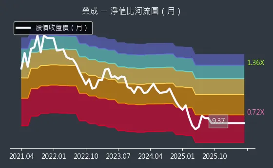 1909 榮成 淨值比河流圖