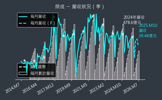 1909 榮成 營收趨勢圖