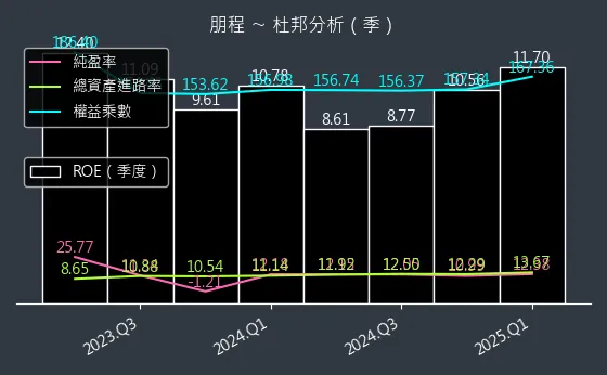 8255 朋程 杜邦分析