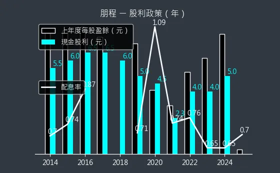 8255 朋程 股利政策