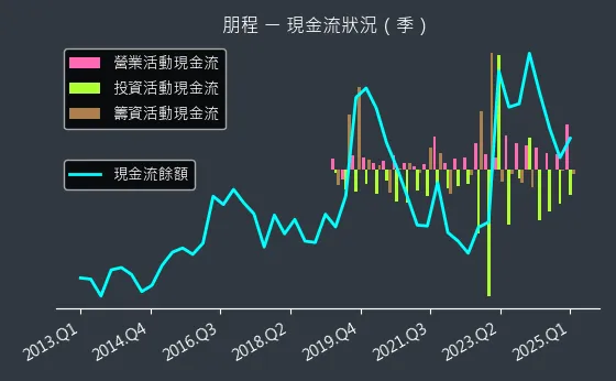 8255 朋程 現金流狀況