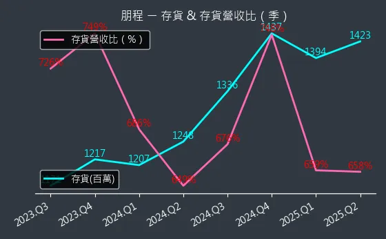 8255 朋程 存貨與存貨營收比