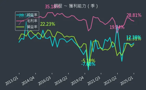 8255 朋程 獲利能力