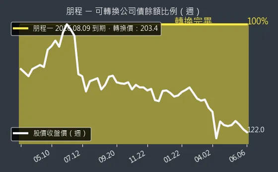 8255 朋程 可轉換公司債餘額比例