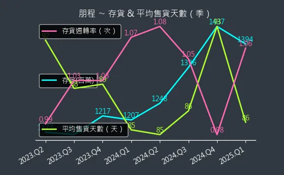8255 朋程 存貨與平均售貨天數