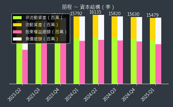 8255 朋程 資本結構